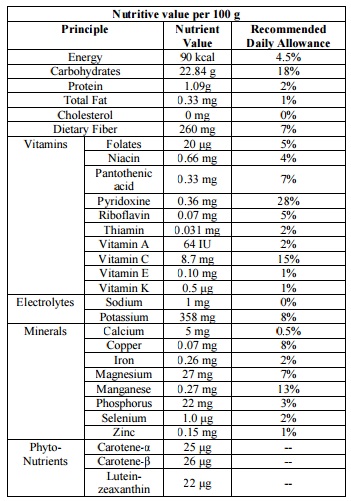 Nutritional Facts of Banana